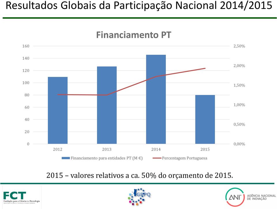 0,50% 0 2012 2013 2014 2015 0,00% Financiamento para entidades PT