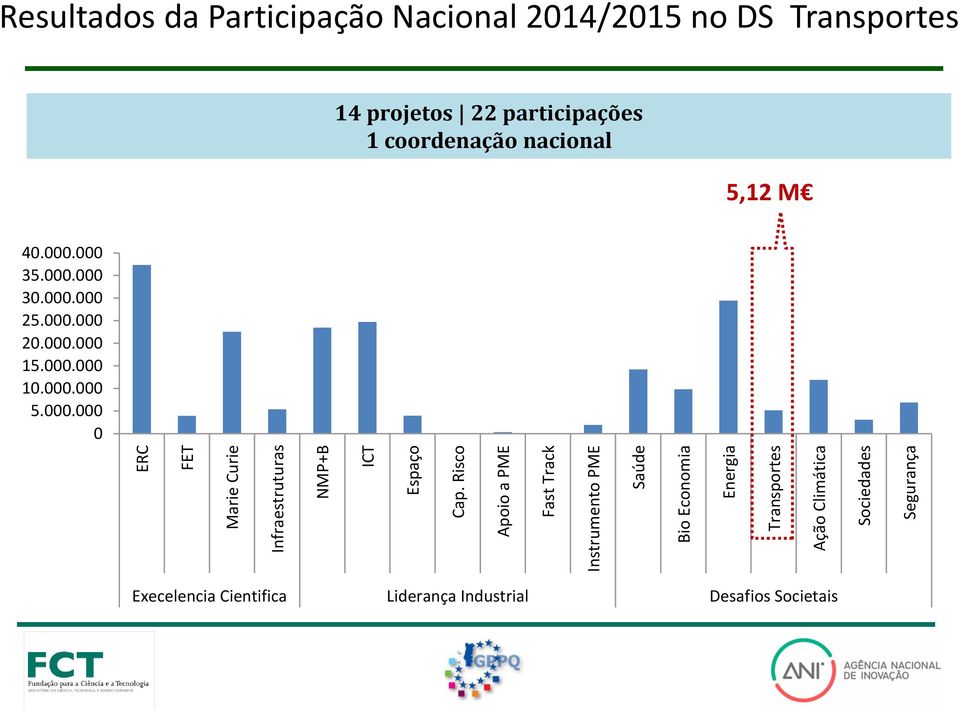 Segurança Resultados da Participação Nacional 2014/2015 no DS Transportes 14 projetos 22 participações 1