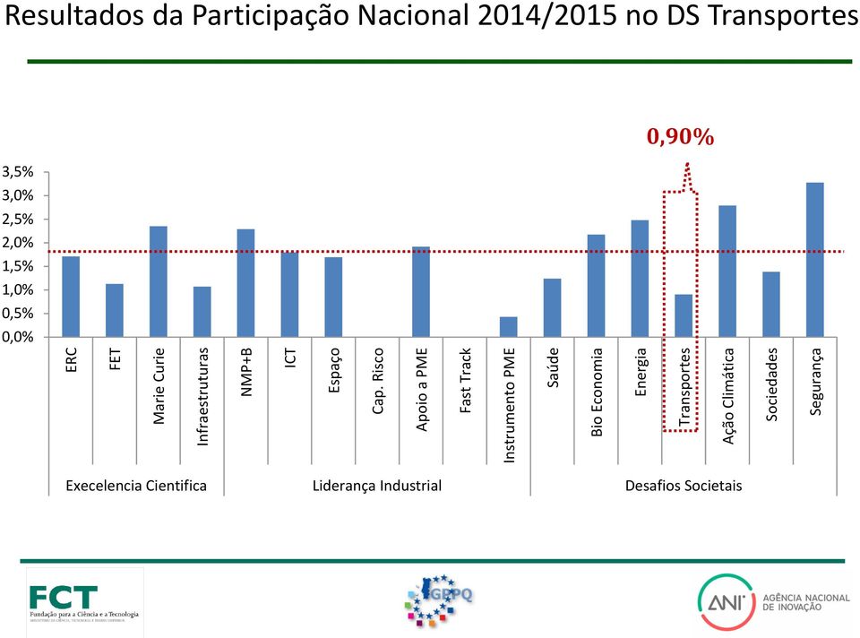 Ação Climática Sociedades Segurança Resultados da Participação Nacional 2014/2015 no DS