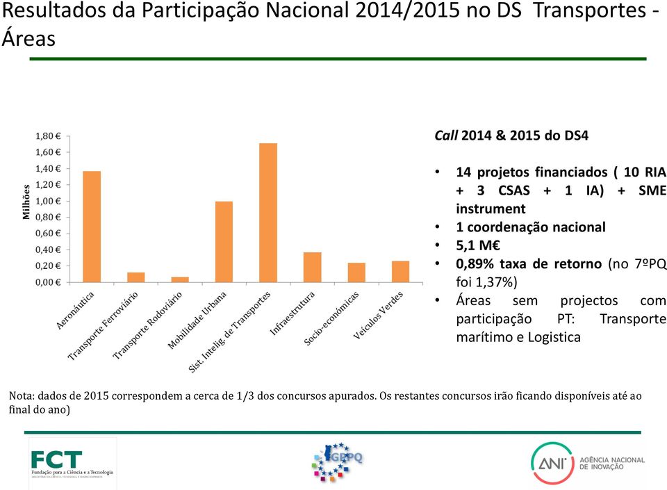 7ºPQ foi 1,37%) Áreas sem projectos com participação PT: Transporte marítimo e Logistica Nota: dados de 2015