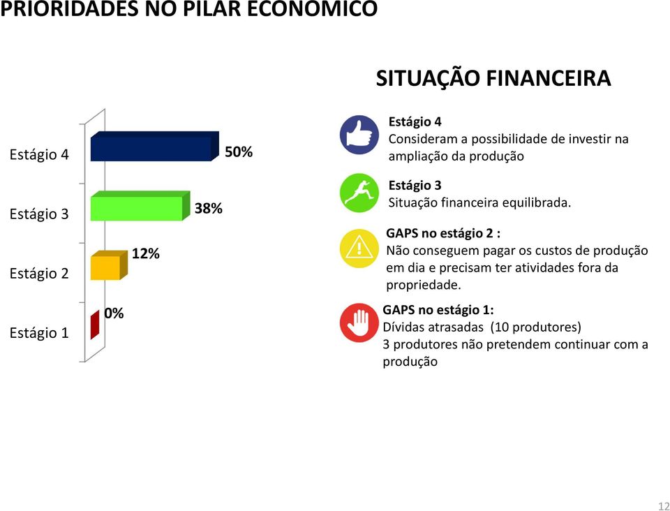 GAPS no estágio 2 : Não conseguem pagar os custos de produção em dia e precisam ter atividades fora