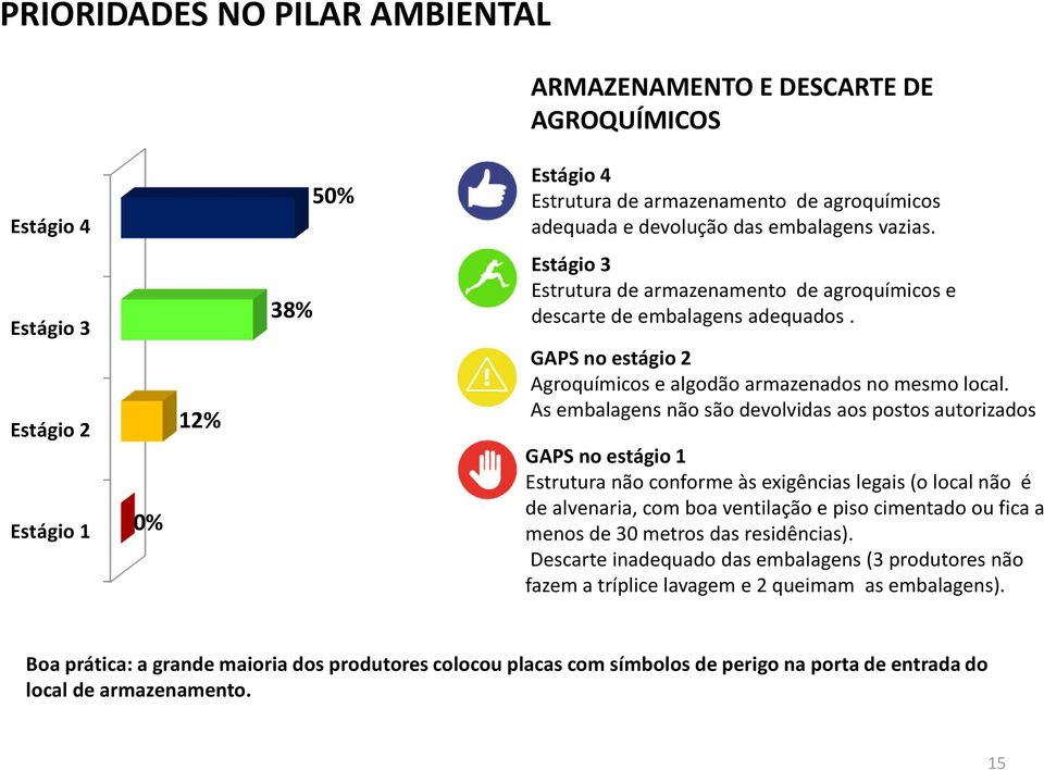 As embalagens não são devolvidas aos postos autorizados GAPS no estágio 1 Estrutura não conforme às exigências legais (o local não é de alvenaria, com boa ventilação e piso cimentado ou fica a menos