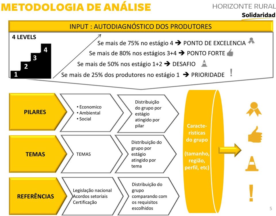 Economico Ambiental Social TEMAS Distribuição do grupopor estágio atingido por pilar Distribuiçãodo grupo por estágio atingido por tema