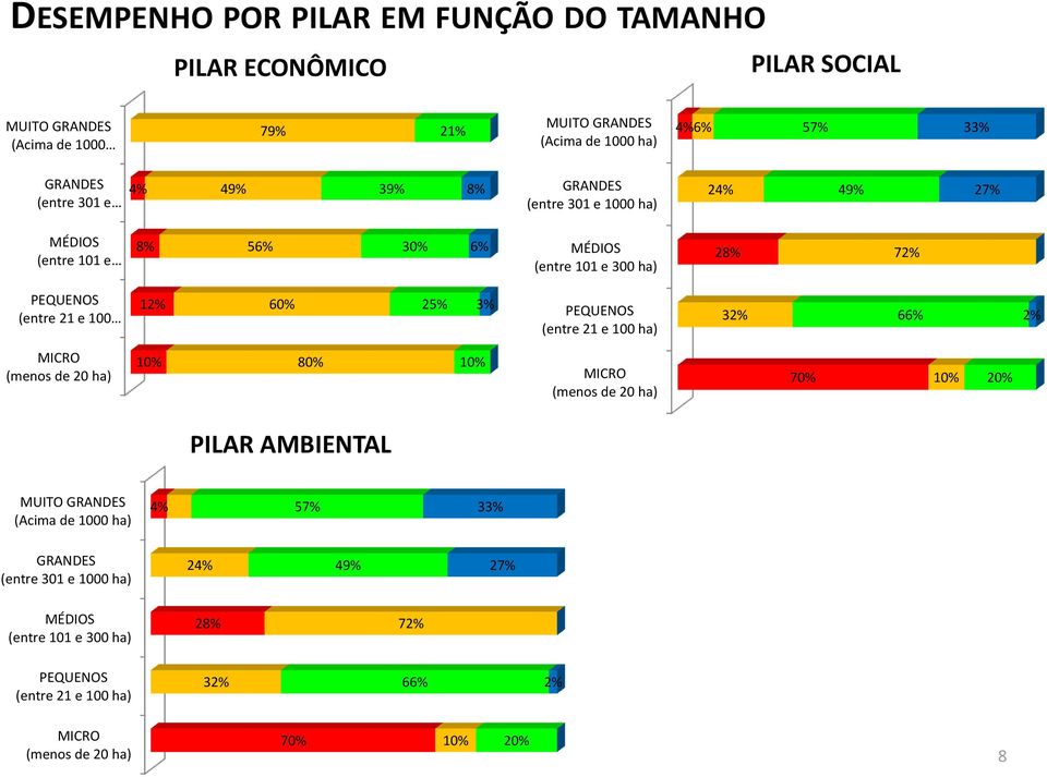 12% 60% 25% 3% PEQUENOS (entre 21 e 100 ha) 32% 66% 2% MICRO (menos de 20 ha) 10% 80% 10% MICRO (menos de 20 ha) 70% 10% 20% PILAR AMBIENTAL MUITO GRANDES (Acima de