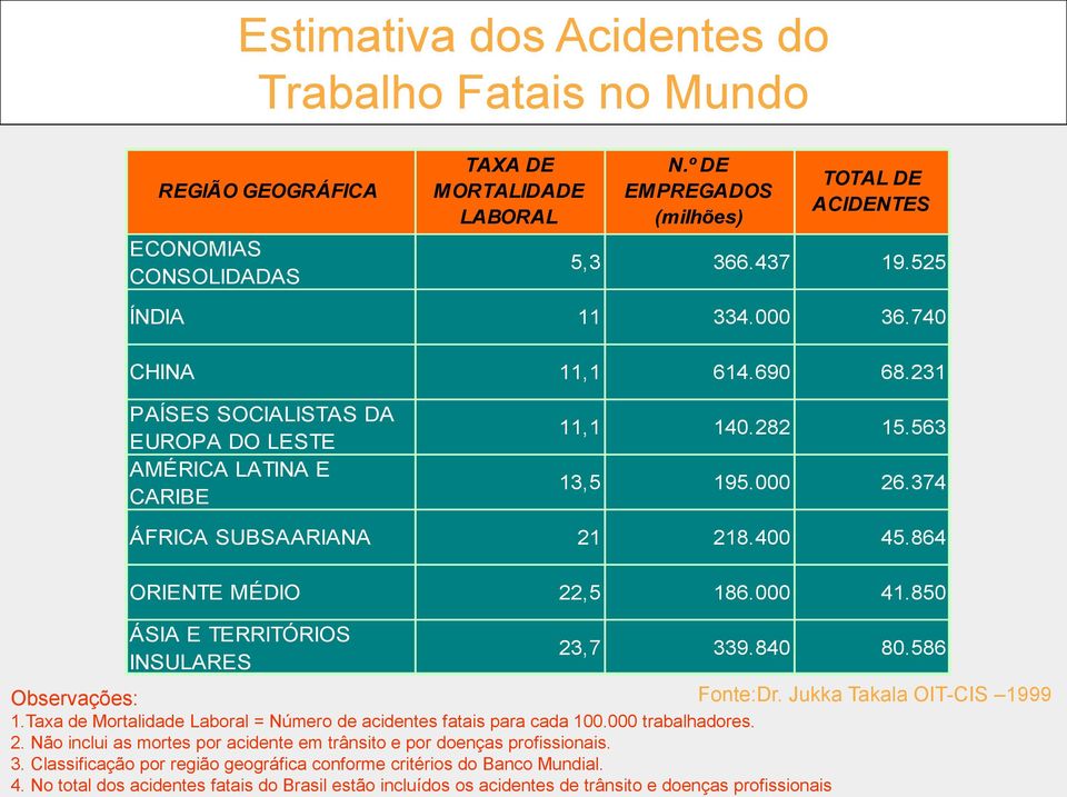 864 ORIENTE MÉDIO 22,5 186.000 41.850 ÁSIA E TERRITÓRIOS INSULARES 23,7 339.840 80.586 Observações: Fonte:Dr. Jukka Takala OIT-CIS 1999 1.