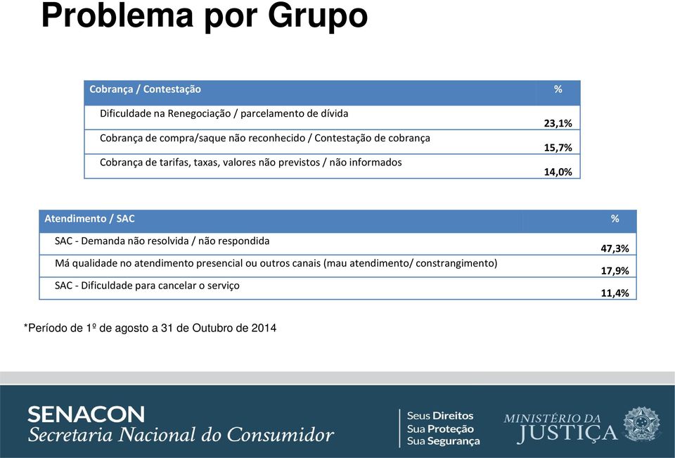 Atendimento / SAC SAC - Demanda não resolvida / não respondida Má qualidade no atendimento presencial ou outros canais (mau