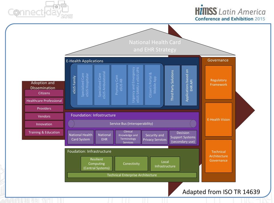 Innovation Foundation: Infostructure Service Bus (Interoperability) E-Health Vision Training & Education National Health Card System National EHR Clinical Knowledge and Terminology Services Security