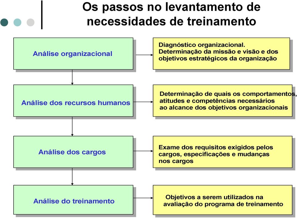 comportamentos, atitudes e competências necessários ao alcance dos objetivos organizacionais Análise dos cargos Exame dos