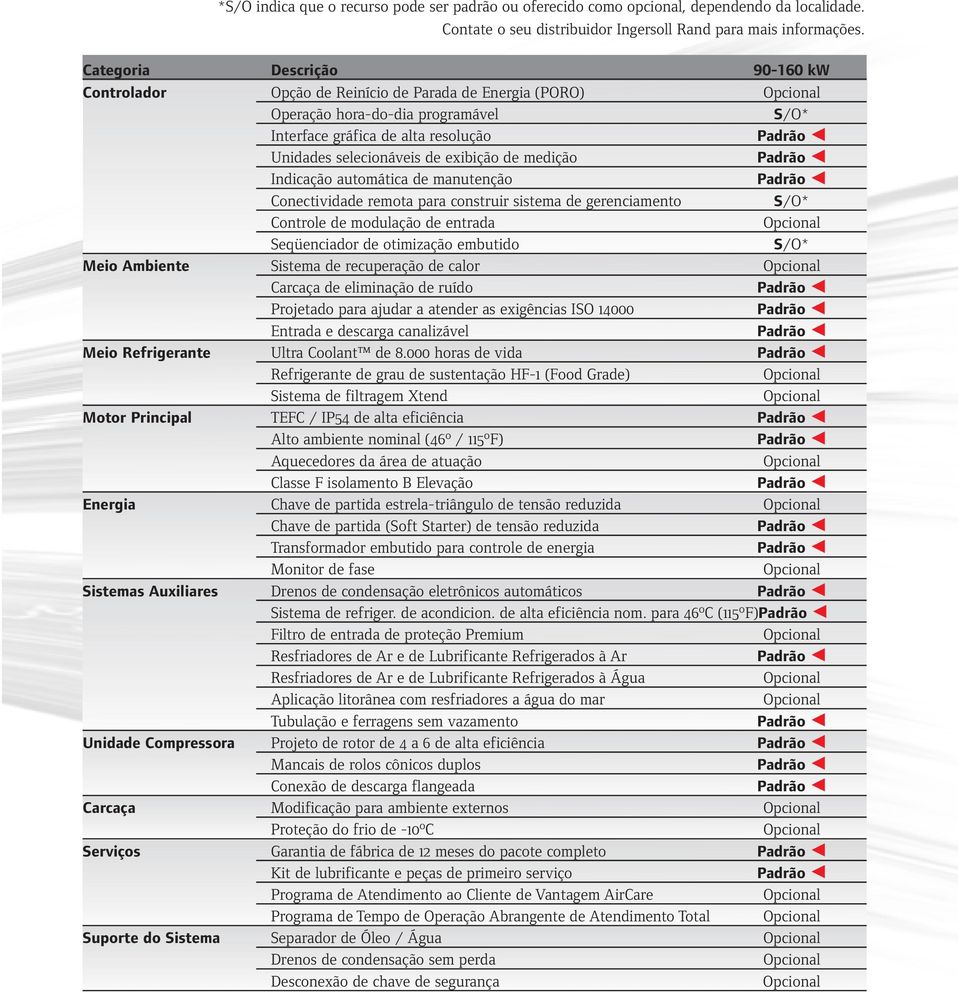 medição Indicação automática de manutenção Conectividade remota para construir sistema de gerenciamento S/O* Controle de modulação de entrada Seqüenciador de otimização embutido S/O* Meio Ambiente