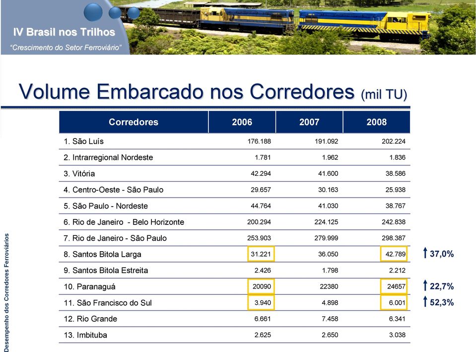 838 Desempenho dos Corredores Ferroviários 7. Rio de Janeiro - São Paulo 253.903 279.999 298.387 8. Santos Bitola Larga 31.221 36.050 42.789 9.