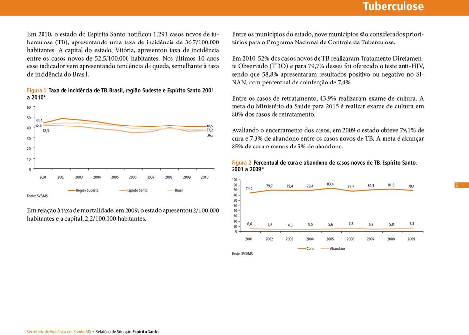 Nos últimos 1 anos esse indicador vem apresentando tendência de queda, semelhante à taxa de incidência do Brasil. Figura 1 Taxa de incidência de TB.