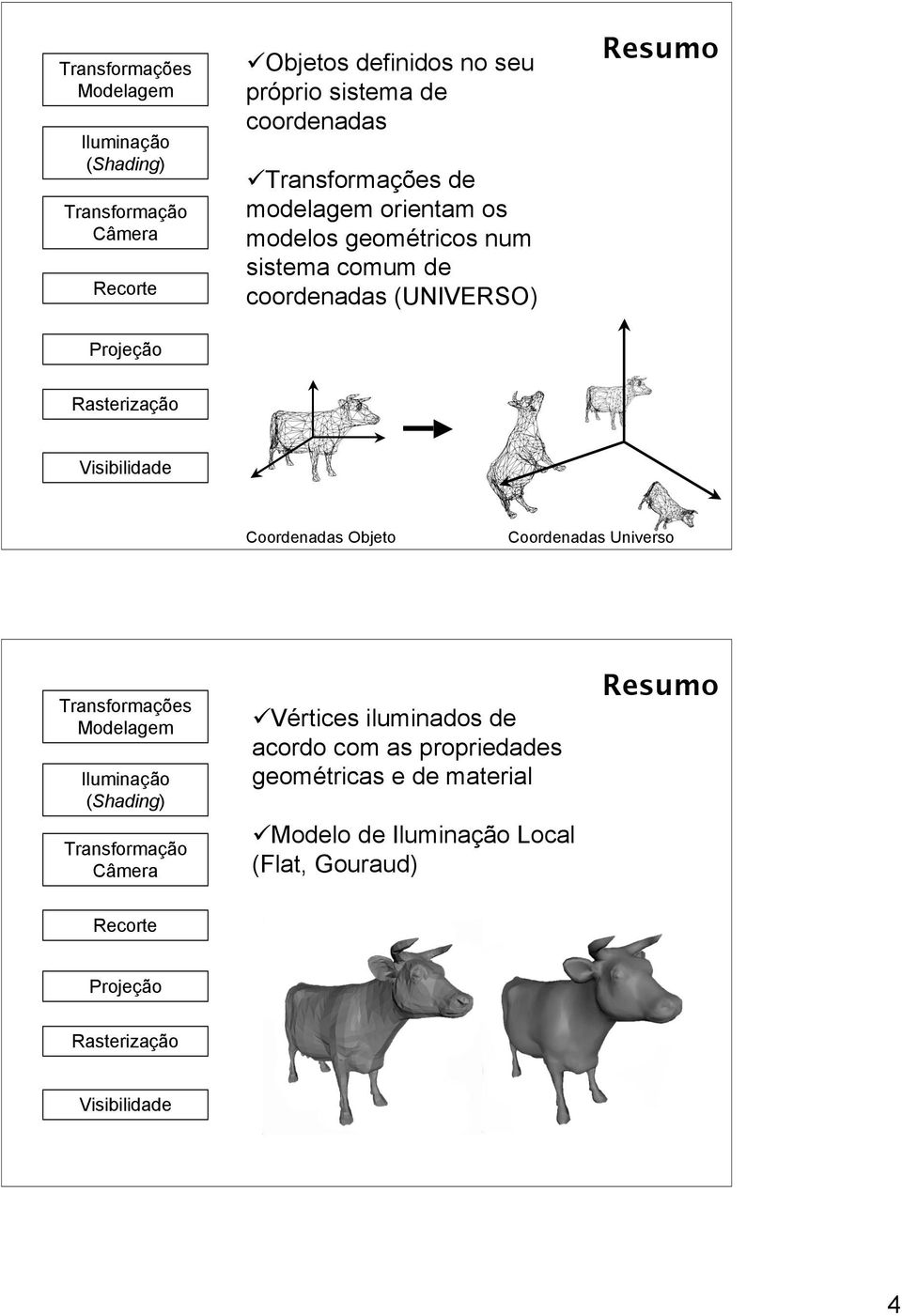 Visibilidade Coordenadas Objeto Coordenadas Universo Transformações Modelagem Iluminação (Shading) Transformação Câmera Vértices