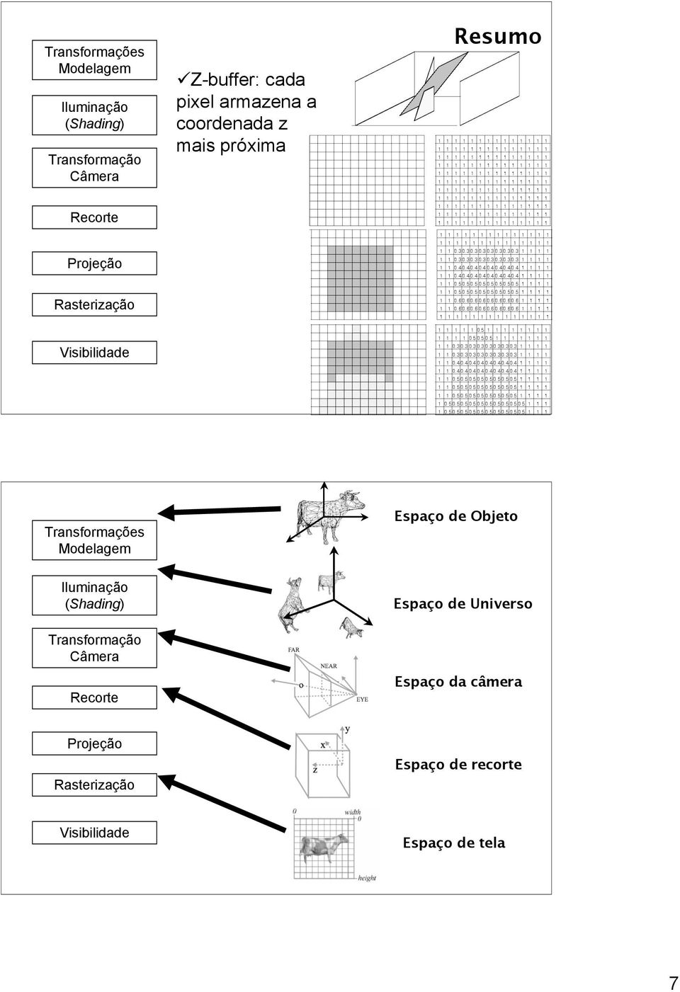 Transformações Modelagem Espaço de Objeto Iluminação (Shading) Transformação Câmera Recorte