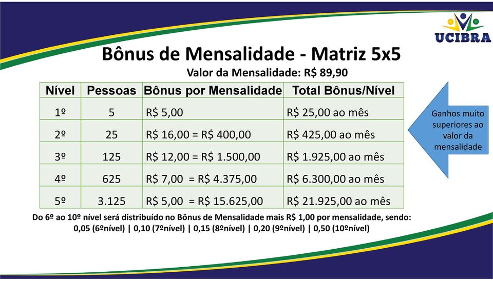 300,00 ao mês 5º 3.125 R$ 5,00 = R$ 15.625,00 R$ 21.