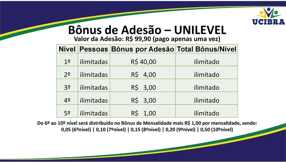 ilimitadas R$ 3,00 ilimitado 5º ilimitadas R$ 1,00 ilimitado Do 6º ao 10º nível será distribuído no Bônus de