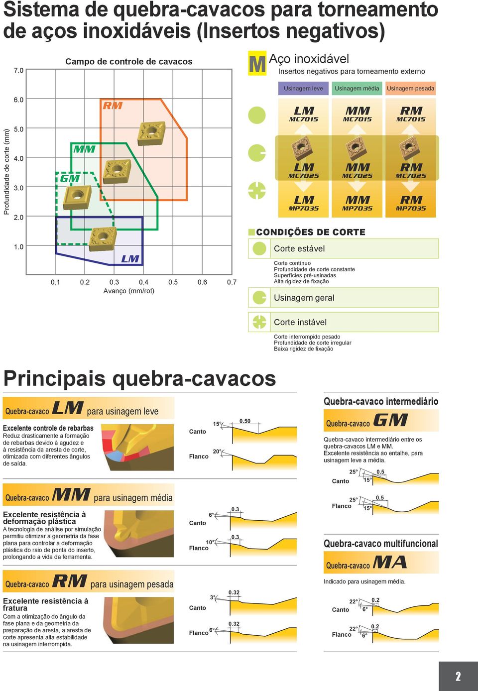 7 Avanço (mm/rot) ycondições DE CORTE Corte contínuo Profundidade de corte constante Superfícies pré-usinadas Alta rigidez de fixação Corte interrompido pesado Profundidade de corte irregular Baixa