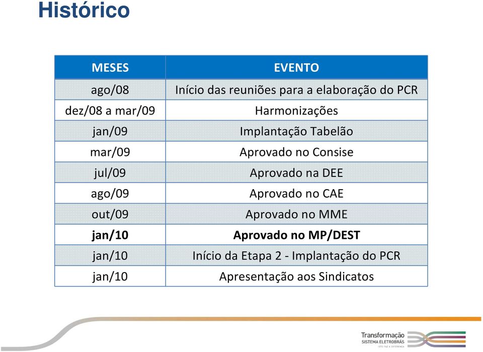 Implantação Tabelão Aprovado no Consise Aprovado na DEE Aprovado no CAE Aprovado no