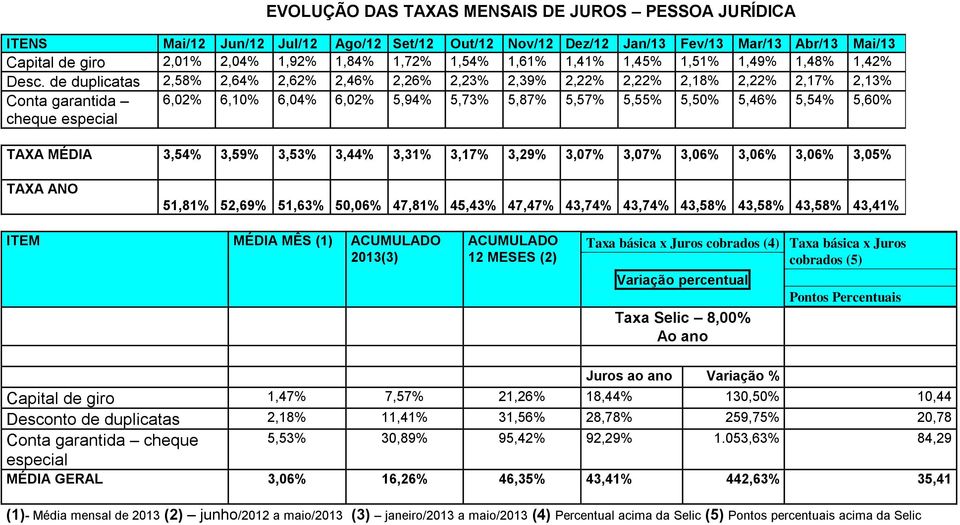 de duplicatas 2,58% 2,64% 2,62% 2,46% 2,26% 2,23% 2,39% 2,22% 2,22% 2,18% 2,22% 2,17% 2,13% Conta garantida cheque especial 6,02% 6,10% 6,04% 6,02% 5,94% 5,73% 5,87% 5,57% 5,55% 5,50% 5,46% 5,54%