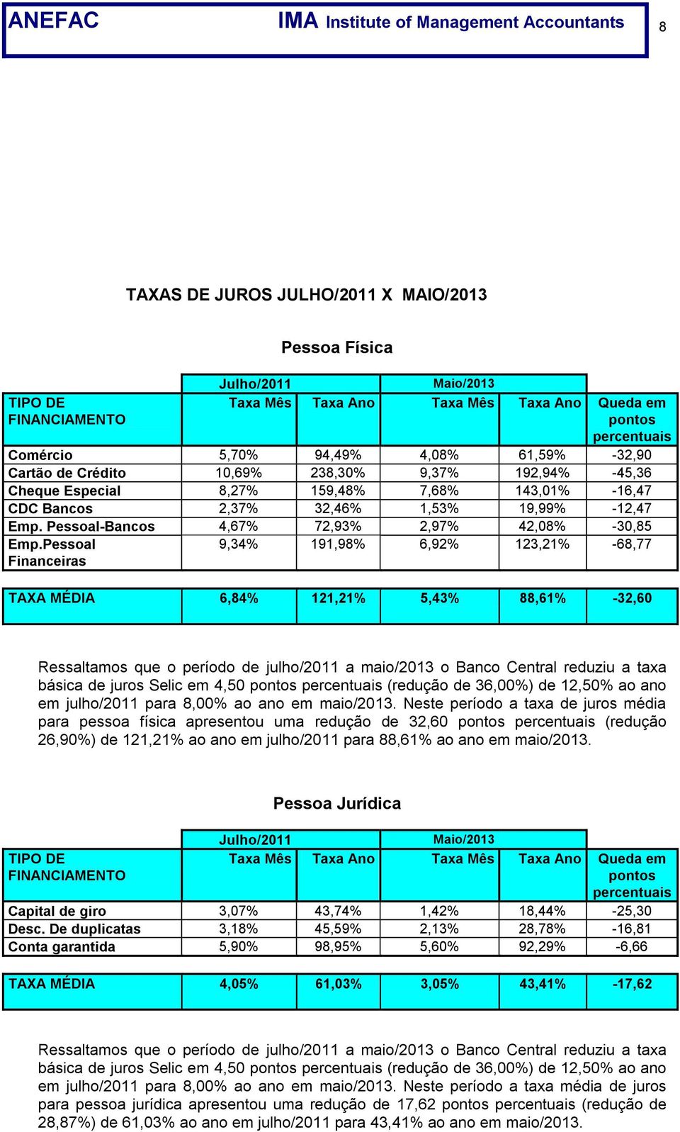 -12,47 Emp. Pessoal-Bancos 4,67% 72,93% 2,97% 42,08% -30,85 Emp.