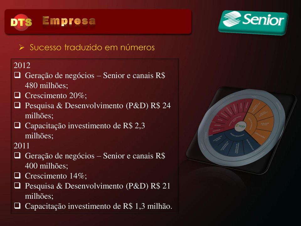 de R$ 2,3 milhões; 2011 Geração de negócios Senior e canais R$ 400 milhões; Crescimento