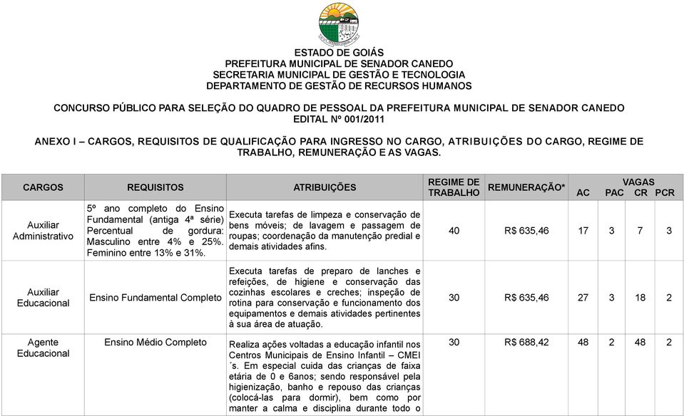 CARGOS REQUISITOS ATRIBUIÇÕES Auxiliar Administrativo 5º ano completo do Ensino Fundamental (antiga 4ª série) Percentual de gordura: Masculino entre 4% e 25%. Feminino entre 13% e 31%.