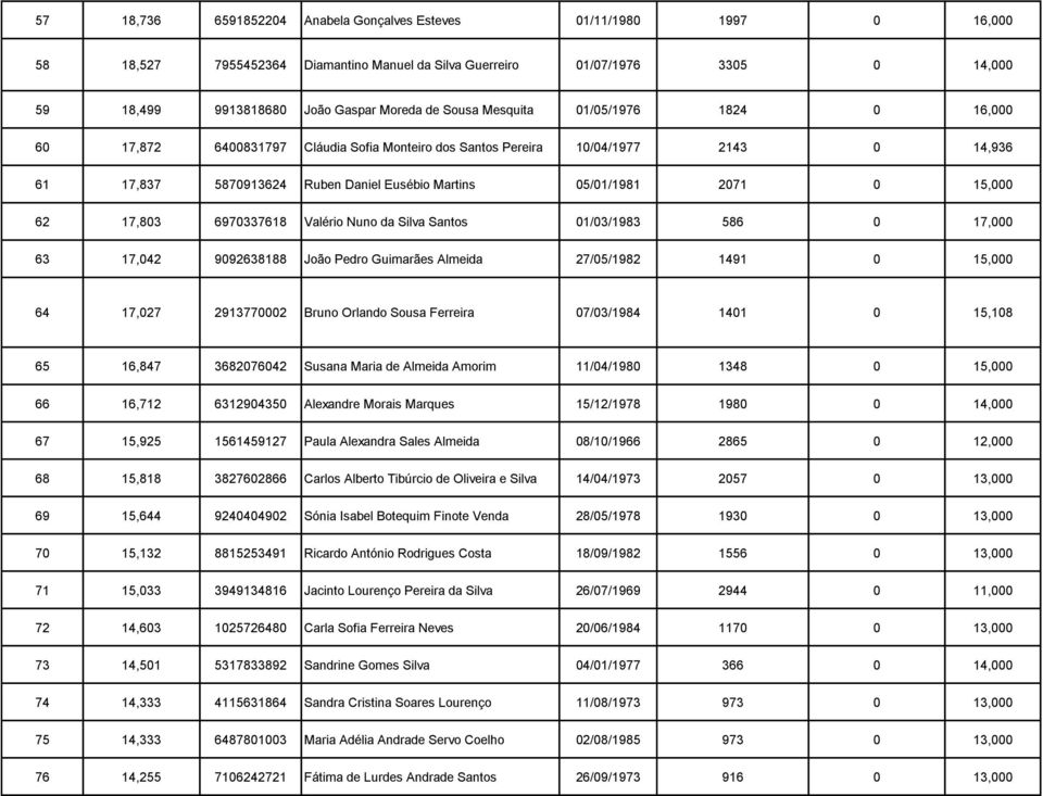 15,000 62 17,803 6970337618 Valério Nuno da Silva Santos 01/03/1983 586 0 17,000 63 17,042 9092638188 João Pedro Guimarães Almeida 27/05/1982 1491 0 15,000 64 17,027 2913770002 Bruno Orlando Sousa