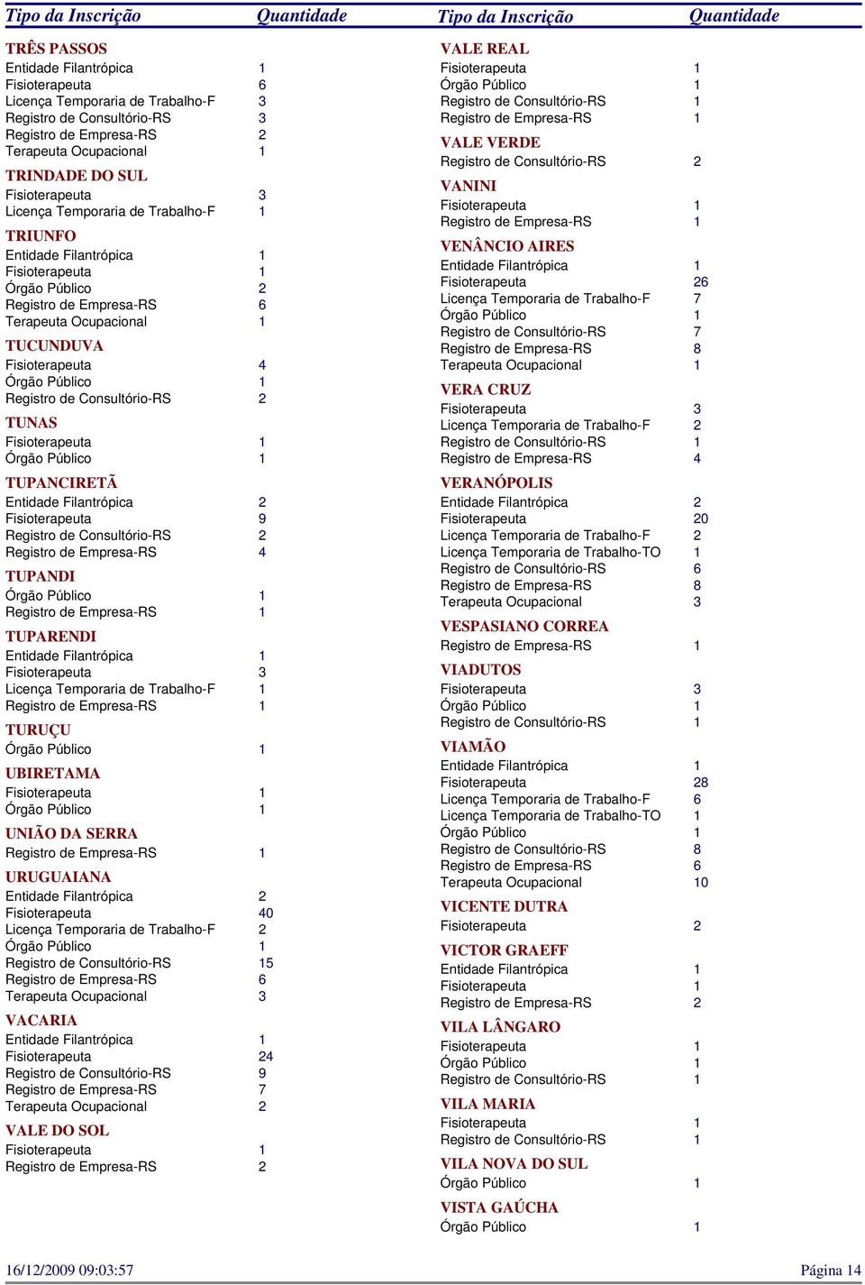 Consultório-RS 7 Registro de Empresa-RS 8 VERA CRUZ VERANÓPOLIS 0 Registro de Empresa-RS 8 Terapeuta Ocupacional 3 VESPASIANO CORREA VIADUTOS VIAMÃO 8 Licença