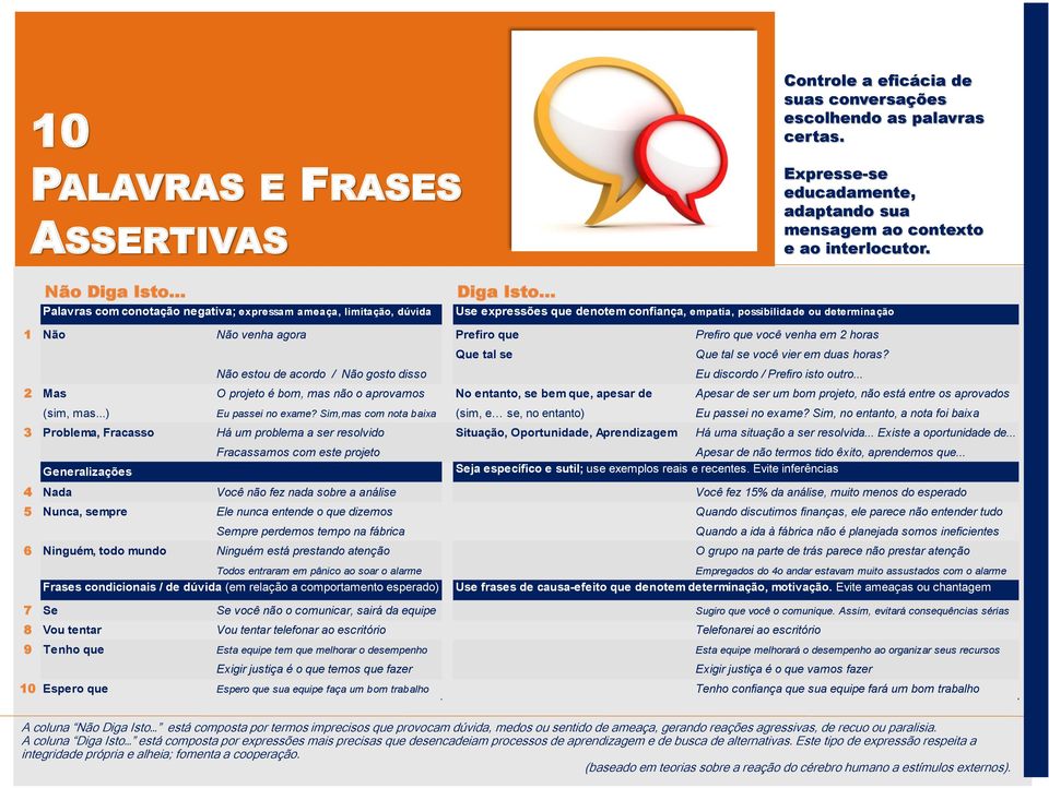 .. Use expressões que denotem confiança, empatia, possibilidade ou determinação 1 Não Não venha agora Prefiro que Prefiro que você venha em 2 horas Que tal se Que tal se você vier em duas horas?