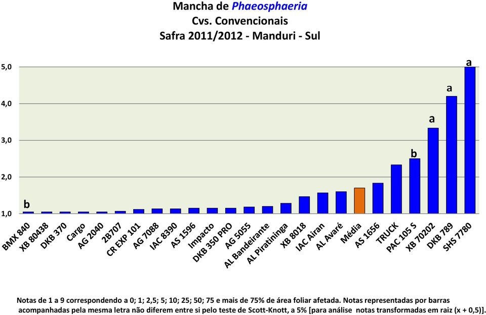 correspondendo a 0; 1; 2,5; 5; 10; 25; 50; 75 e mais de 75% de área foliar afetada.