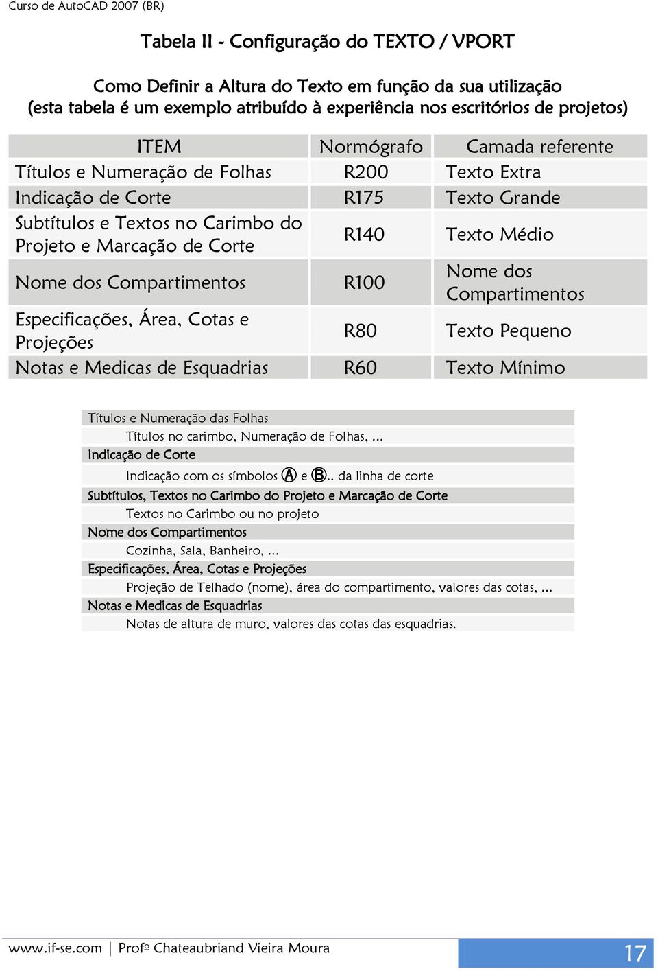 Compartimentos R100 Nome dos Compartimentos Especificações, Área, Cotas e Projeções R80 Texto Pequeno Notas e Medicas de Esquadrias R60 Texto Mínimo Títulos e Numeração das Folhas Títulos no carimbo,