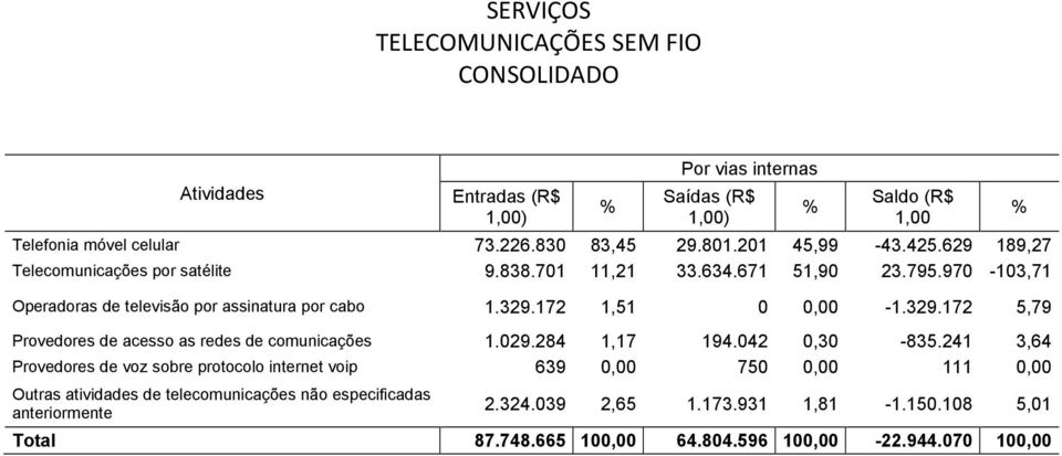 172 1,51 0 0,00-1.329.172 5,79 Provedores de acesso as redes de comunicações 1.029.284 1,17 194.042 0,30-835.