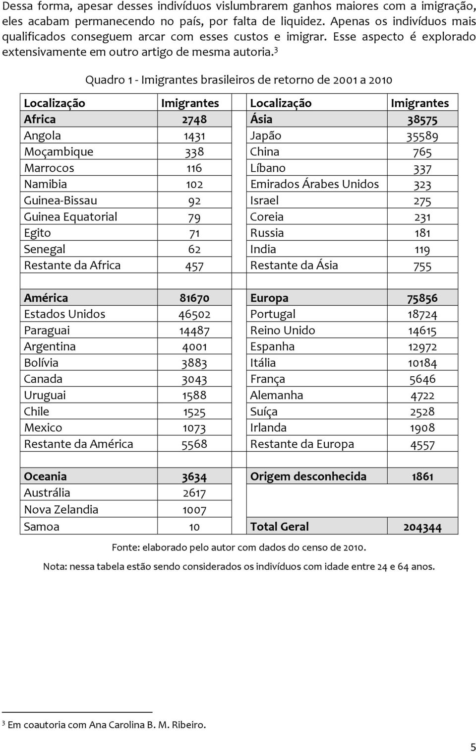 3 Quadro 1 - Imigrantes brasileiros de retorno de 2001 a 2010 Localização Imigrantes Localização Imigrantes Africa 2748 Ásia 38575 Angola 1431 Japão 35589 Moçambique 338 China 765 Marrocos 116 Líbano