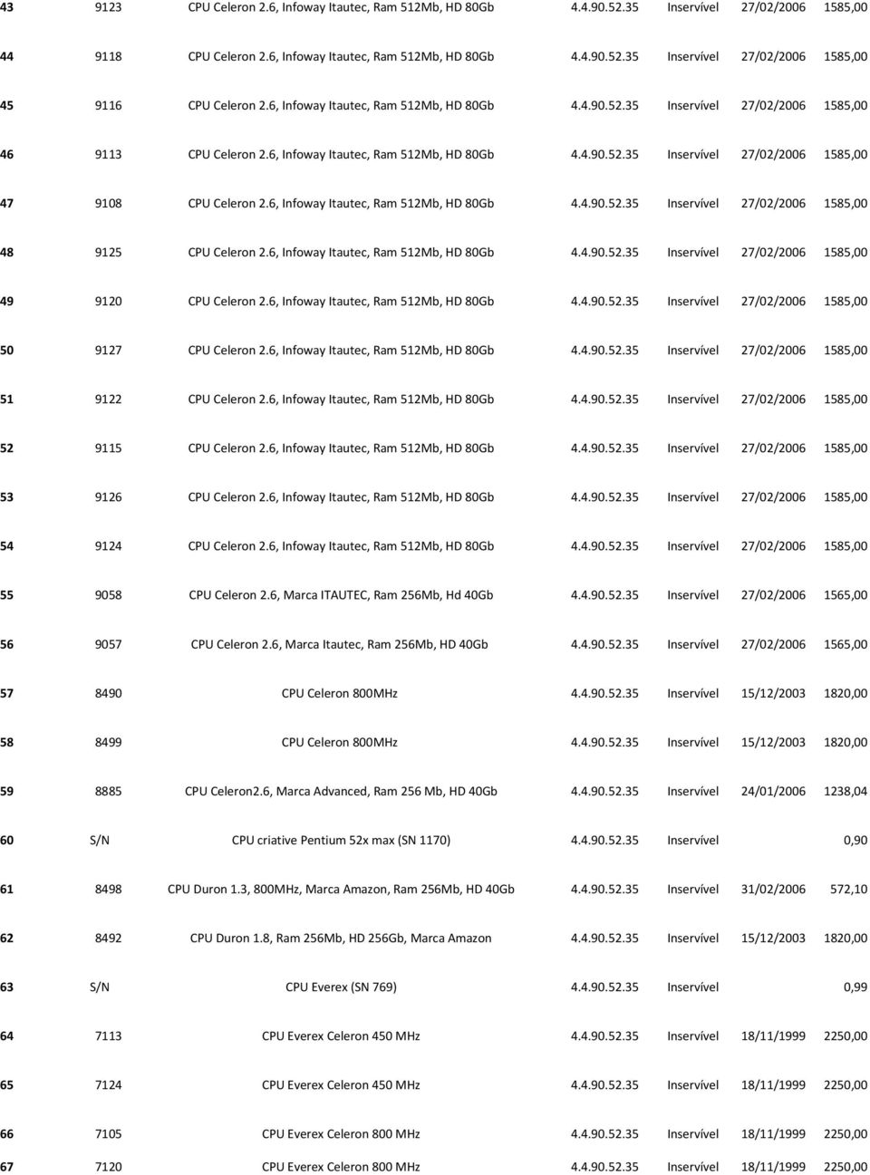 6, Infoway Itautec, Ram 512Mb, HD 80Gb 4.4.90.52.35 Inservível 27/02/2006 1585,00 48 9125 CPU Celeron 2.6, Infoway Itautec, Ram 512Mb, HD 80Gb 4.4.90.52.35 Inservível 27/02/2006 1585,00 49 9120 CPU Celeron 2.