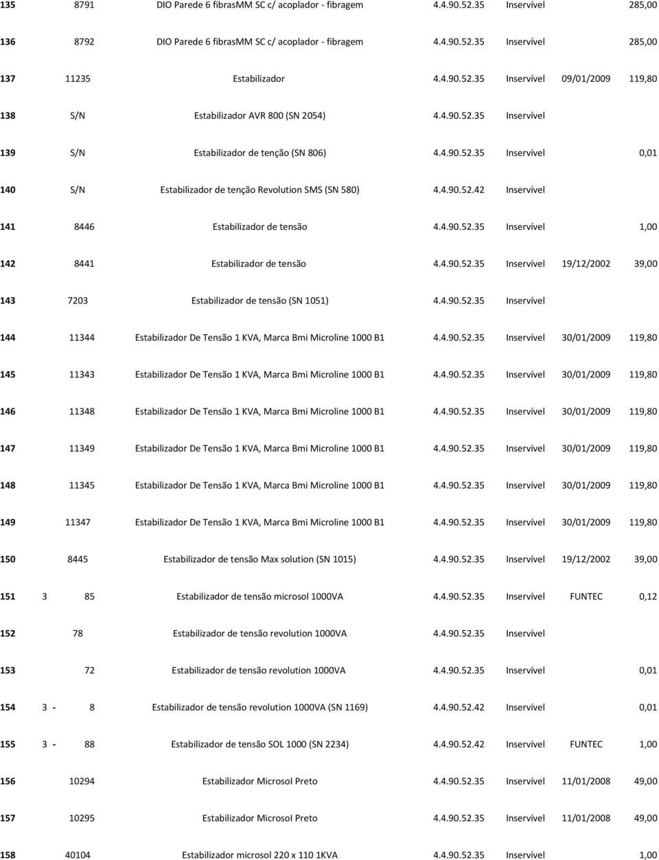 4.90.52.42 Inservível 141 8446 Estabilizador de tensão 4.4.90.52.35 Inservível 1,00 142 8441 Estabilizador de tensão 4.4.90.52.35 Inservível 19/12/2002 39,00 143 7203 Estabilizador de tensão (SN 1051) 4.