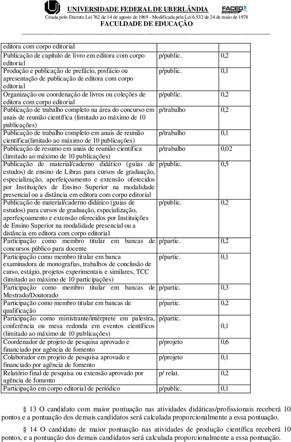 0,2 editora com corpo editorial Publicação de trabalho completo na área do concurso em p/trabalho 0,2 anais de reunião científica (limitado ao máximo de 10 publicações) Publicação de trabalho