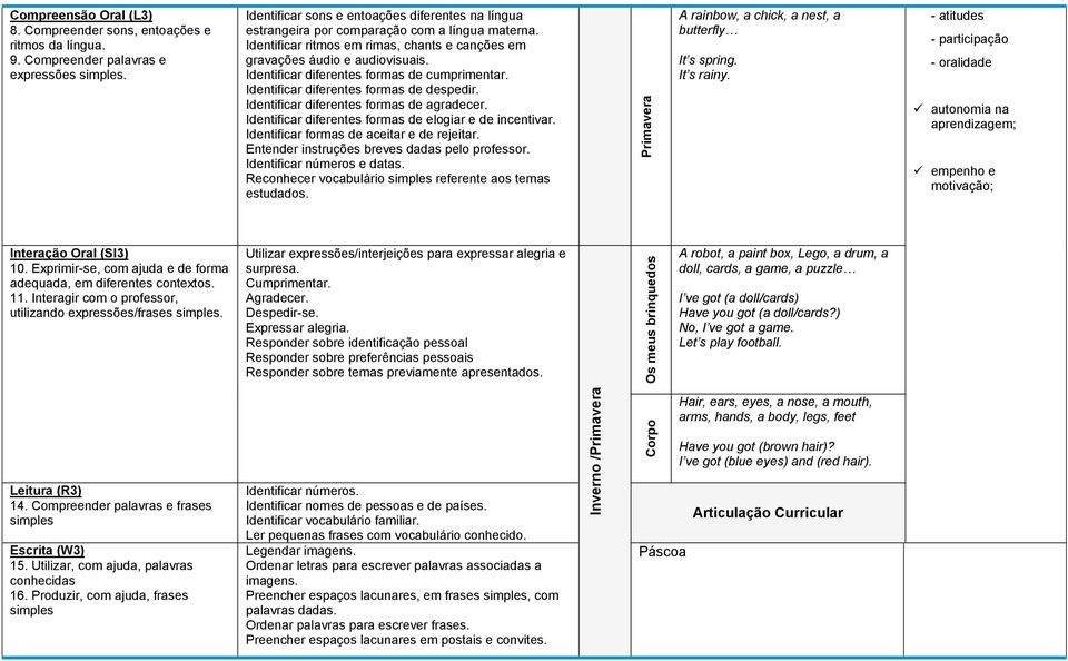 Identificar diferentes formas de cumprimentar. Identificar diferentes formas de despedir. Identificar diferentes formas de agradecer. Identificar diferentes formas de elogiar e de incentivar.