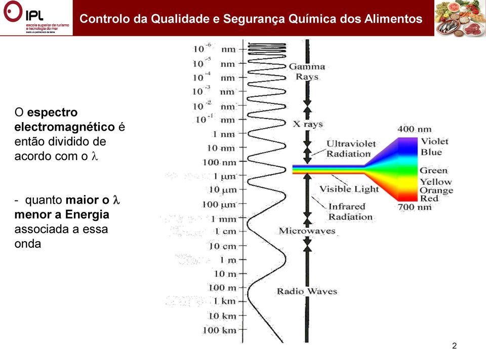 espectro electromagnético é então dividido de acordo