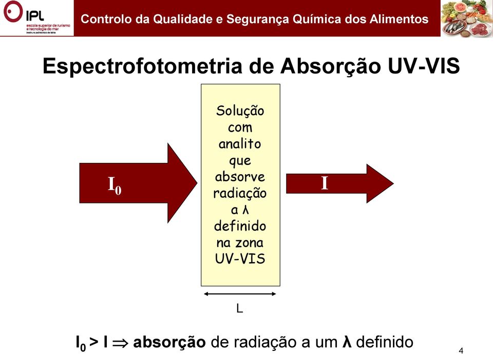 radiação a λ definido na zona UV-VIS I L