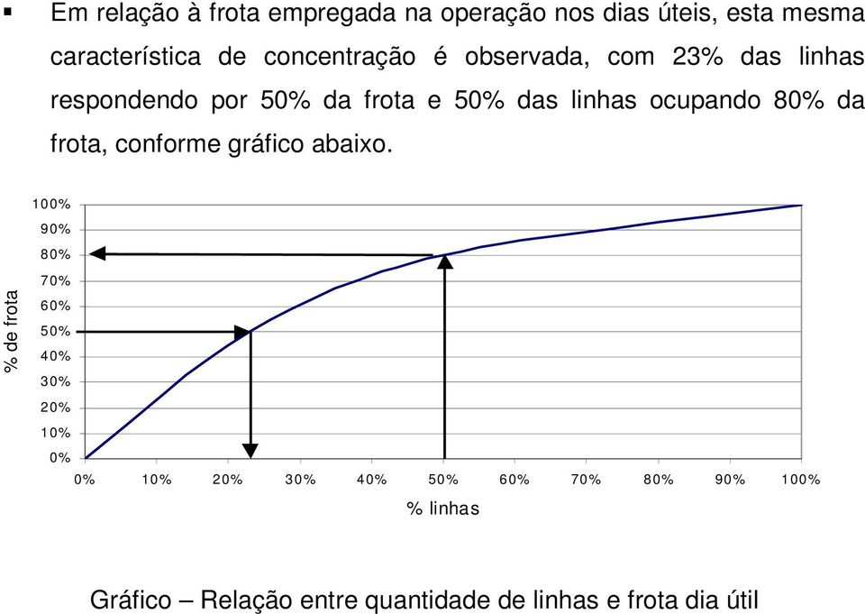 ocupando 80% da frota, conforme gráfico abaixo.