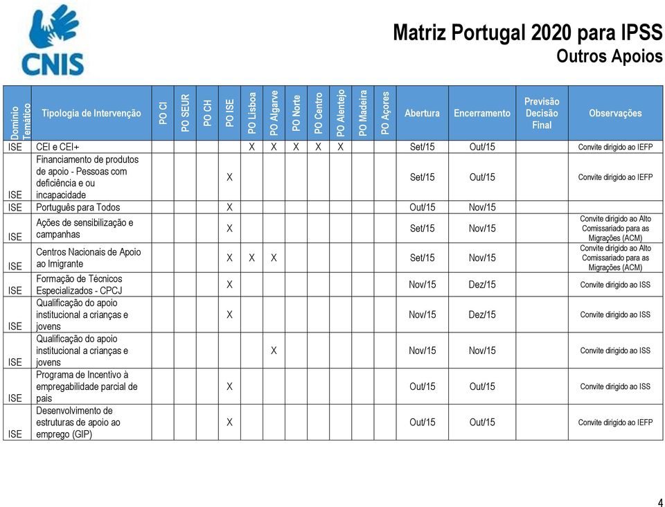 a crianças e jovens Programa de Incentivo à empregabilidade parcial de pais Desenvolvimento de estruturas de apoio ao emprego (GIP) Set/15 Nov/15 Set/15 Nov/15 Convite dirigido ao Alto Comissariado