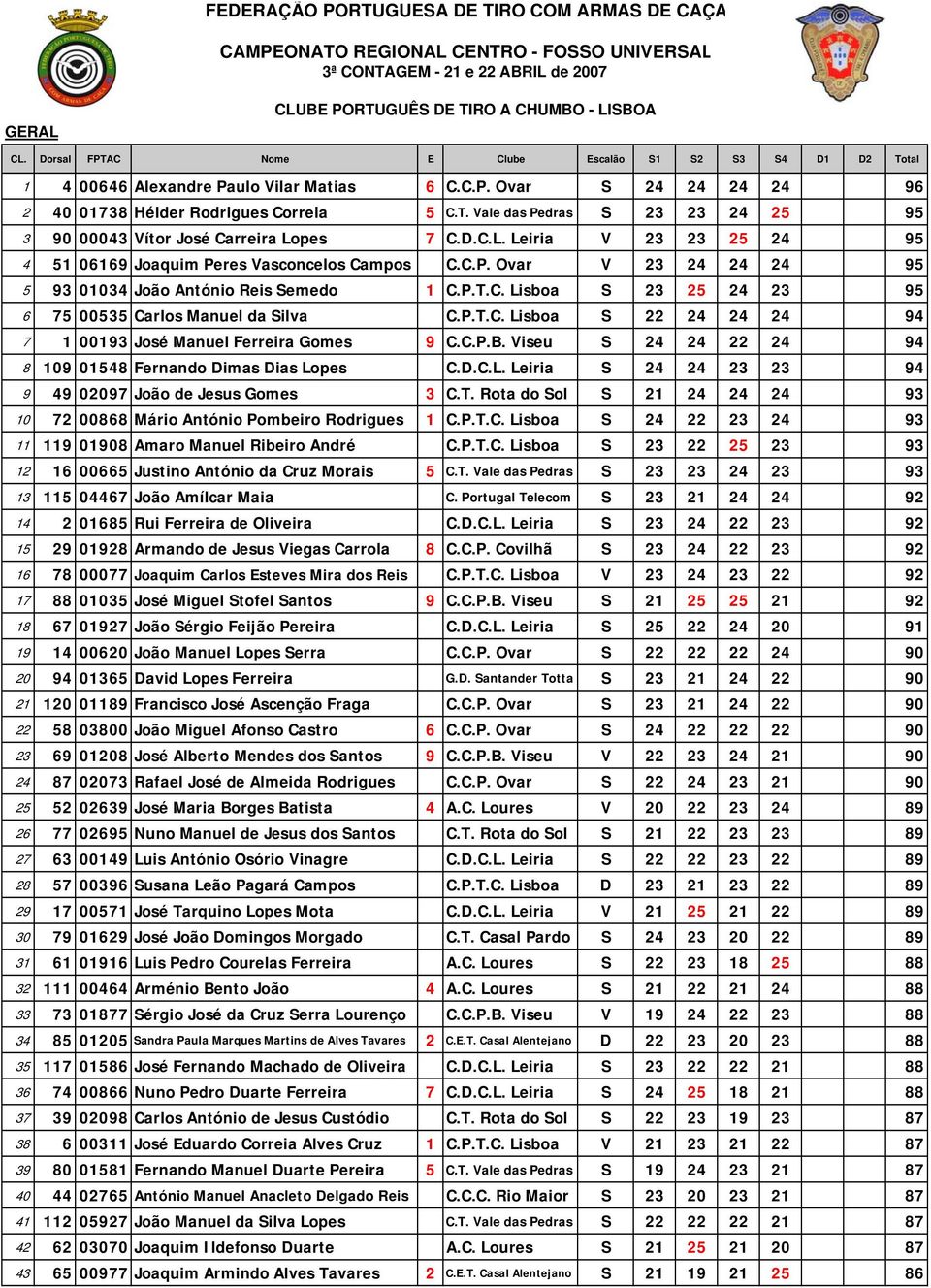 C.P.B. Viseu S 24 24 22 24 94 8 109 01548 Fernando Dimas Dias Lopes C.D.C.L. Leiria S 24 24 23 23 94 9 49 02097 João de Jesus Gomes 3 C.T.