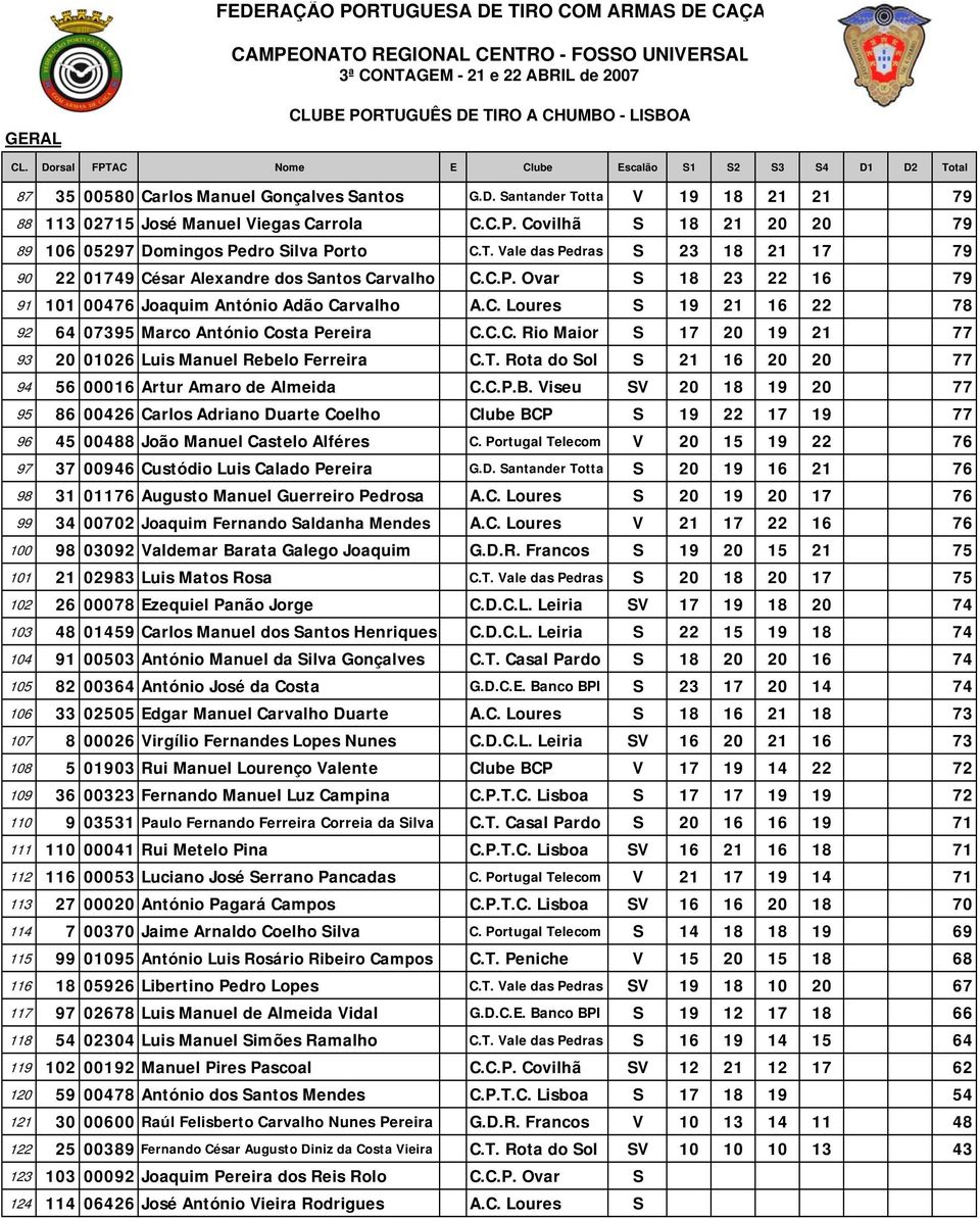 C. Loures S 19 21 16 22 78 92 64 07395 Marco António Costa Pereira C.C.C. Rio Maior S 17 20 19 21 77 93 20 01026 Luis Manuel Rebelo Ferreira C.T.