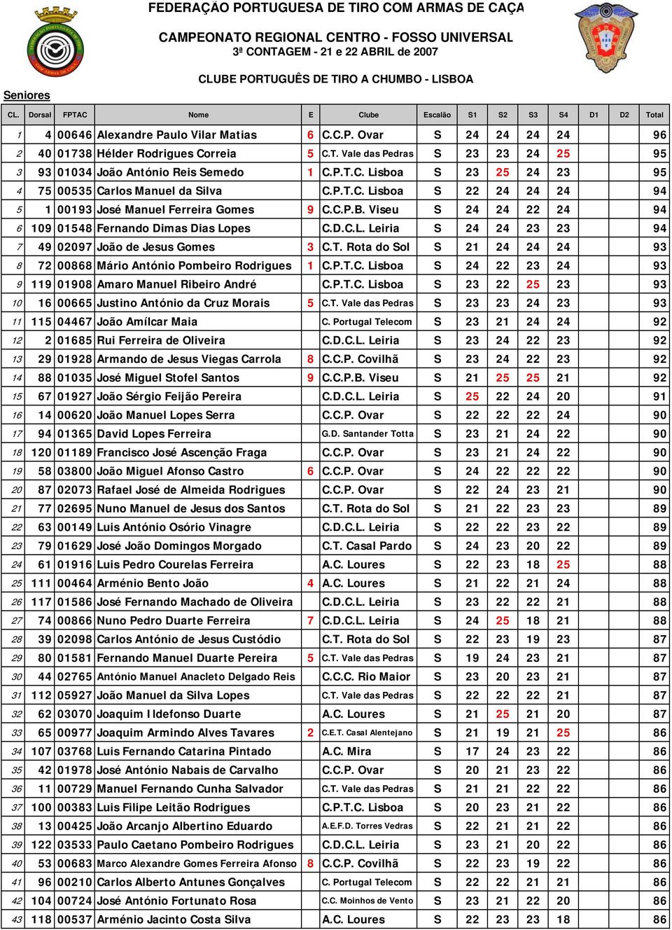 T. Rota do Sol S 21 24 24 24 93 8 72 00868 Mário António Pombeiro Rodrigues 1 C.P.T.C. Lisboa S 24 22 23 24 93 9 119 01908 Amaro Manuel Ribeiro André C.P.T.C. Lisboa S 23 22 25 23 93 10 16 00665 Justino António da Cruz Morais 5 C.