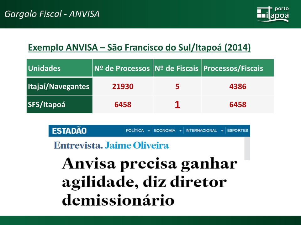 Processos Nº de Fiscais Processos/Fiscais