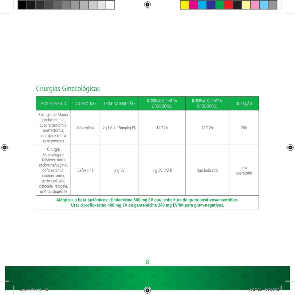 EV + 15mg/kg EV 12/12h 12/12h 24h Cefoxitina 2 g EV 1 g EV 2/2 h Alérgicos a beta-lactâmicos: clindamicina 600 mg EV para cobertura