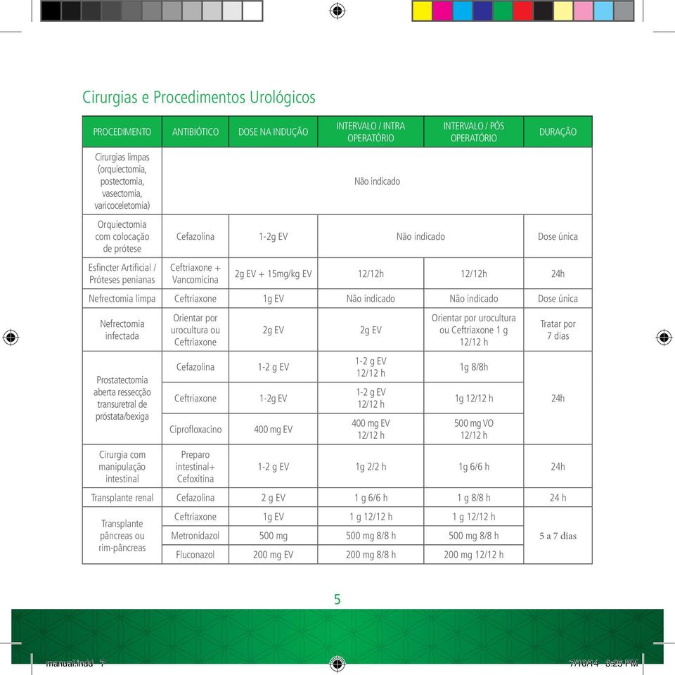 transuretral de próstata/bexiga Cirurgia com manipulação intestinal Orientar por urocultura ou Ceftriaxone Ceftriaxone Ciprofloxacino Preparo intestinal+ Cefoxitina 2g EV 1-2g EV 400 mg EV 2g EV