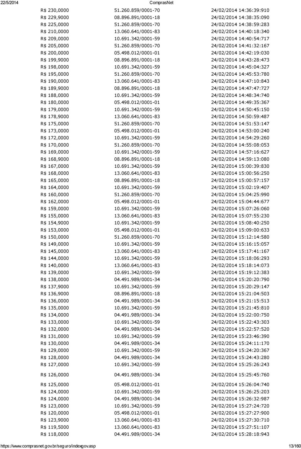 342/0001-59 14:45:04:327 R$ 195,0000 51.260.859/0001-70 14:45:53:780 R$ 190,0000 13.060.641/0001-83 14:47:10:843 R$ 189,9000 08.896.891/0001-18 14:47:47:727 R$ 188,0000 10.691.