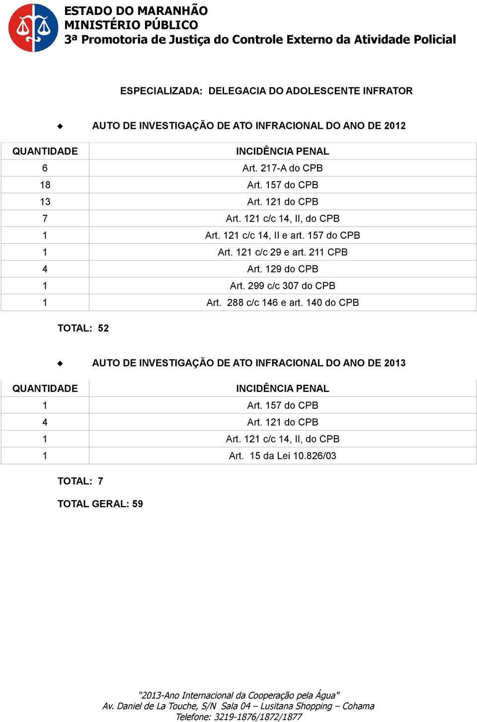 211 CPB 4 Art. 129 do CPB 1 Art. 299 c/c 307 do CPB 1 Art. 288 c/c 146 e art.