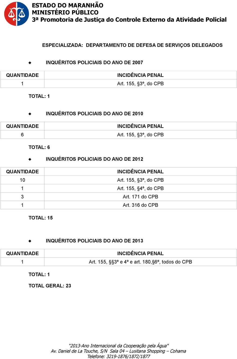 155, 3º, do CPB TOTAL: 6 INQUÉRITOS POLICIAIS DO ANO DE 2012 10 Art. 155, 3º, do CPB 1 Art.