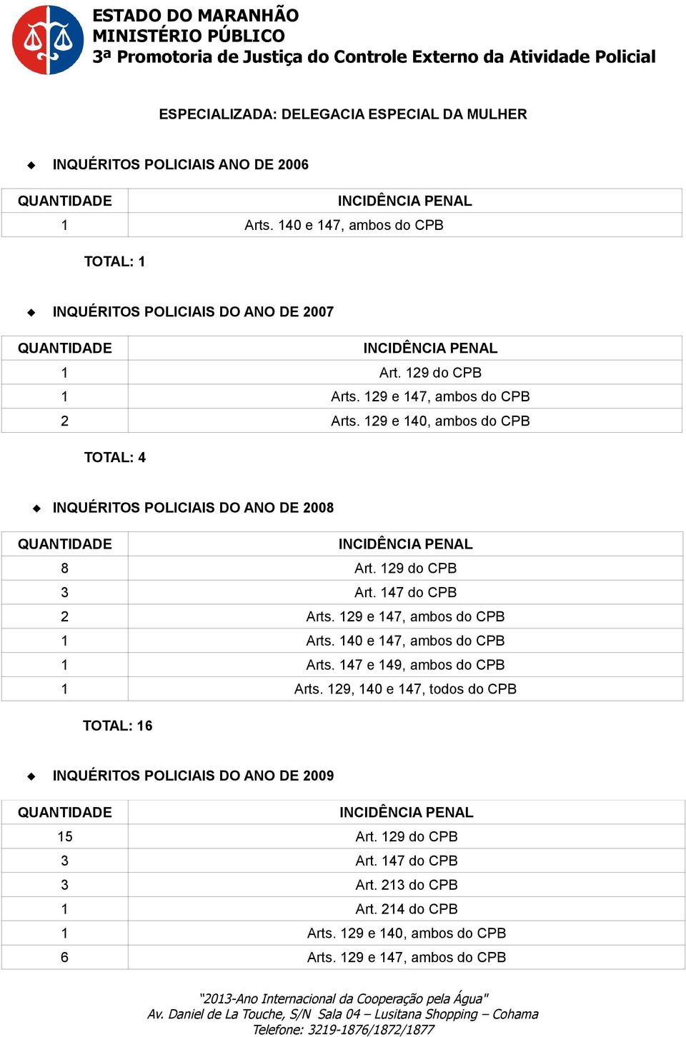 129 e 140, ambos do CPB TOTAL: 4 INQUÉRITOS POLICIAIS DO ANO DE 2008 8 Art. 129 do CPB 3 Art. 147 do CPB 2 Arts. 129 e 147, ambos do CPB 1 Arts.